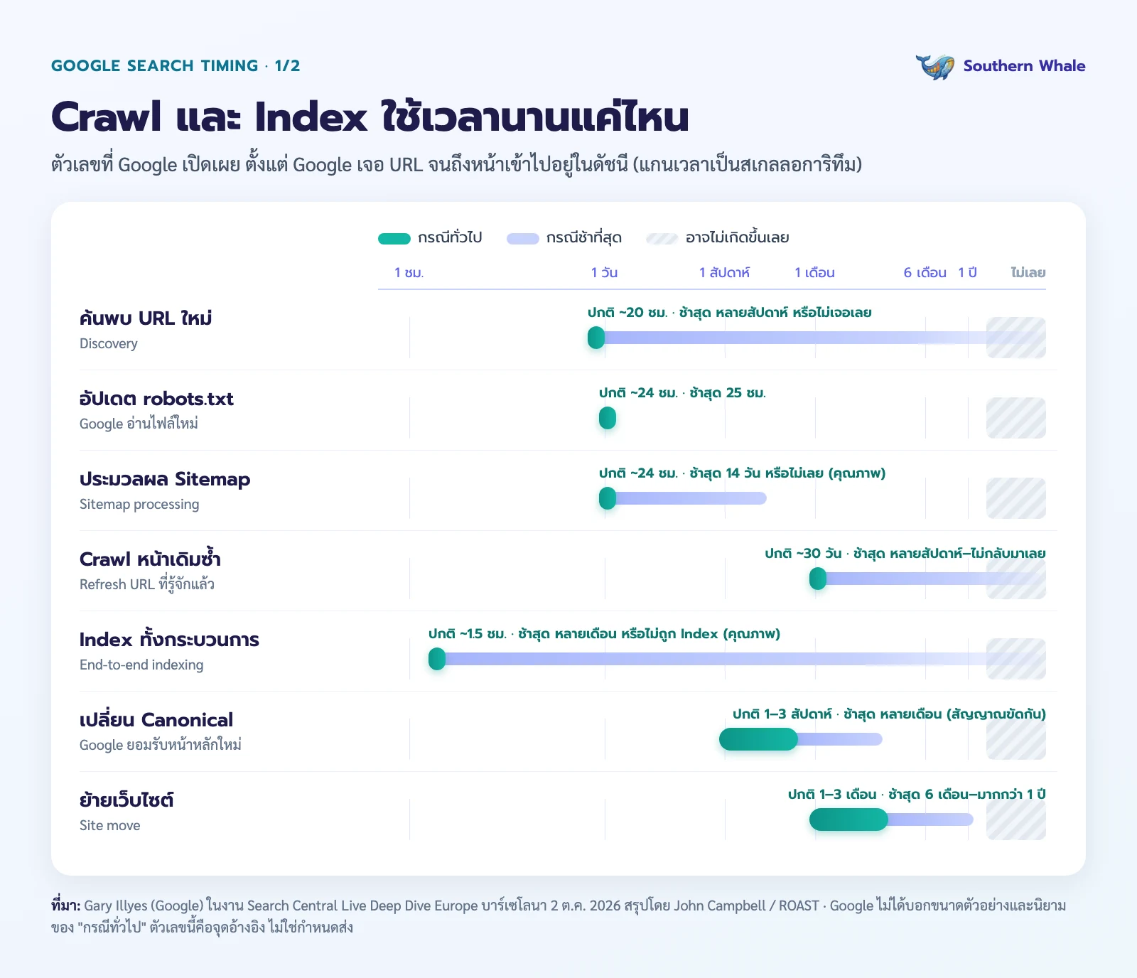 ระยะเวลา Crawl และ Index ที่ Google เปิดเผย กรณีทั่วไปเทียบกรณีช้าที่สุด บนแกนเวลาตั้งแต่ชั่วโมงถึงปี