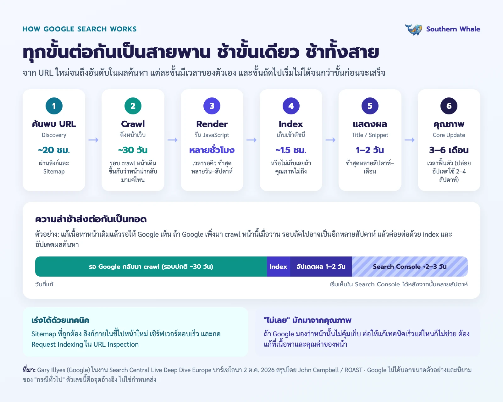 ขั้นตอนของ Google Search ตั้งแต่ค้นพบ URL, Crawl, Render, Index, แสดงผล จนถึงการประเมินคุณภาพ และตัวอย่างความล่าช้าที่ส่งต่อกัน